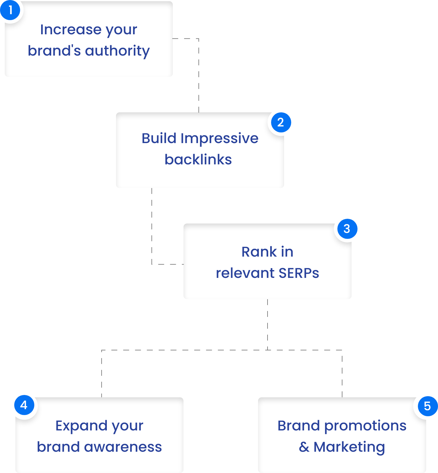 On Page seo services in delhi